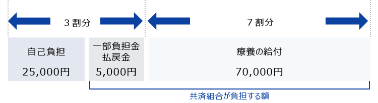 組合員（一般所得者）が訪問看護をうけ、医療費が10万円かかった場合の図：３割分（1.自己負担25,000円+2.一部負担金払戻金5,000円）+７割分（3.療養の給付70,000円）。内、2.一部負担金払戻金と3.療養の給付を共済組合が負担します。